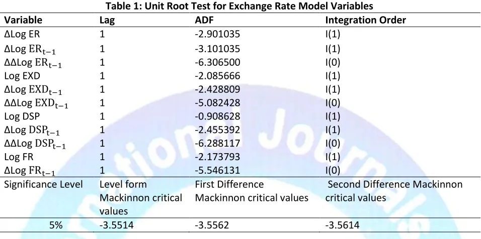 Table 1: Unit Root Test for Exchange Rate Model Variables 