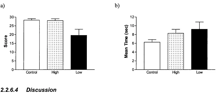 Figure 2:14 Local Visual Attention a) Number correct; b) Mean time to solve (Mean ± 