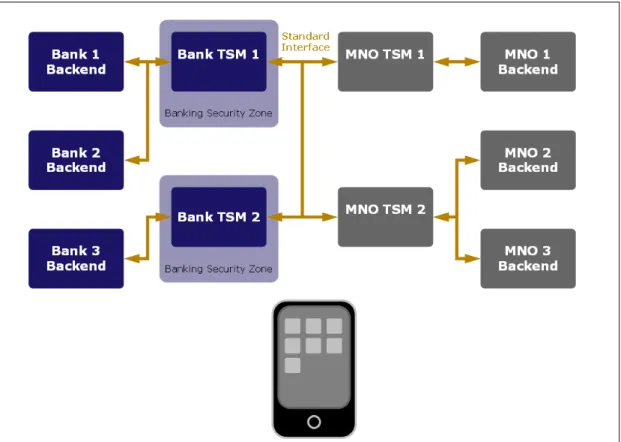 Fig. 4: TSMs interfacing with banks and MNOs to deliver services for mobile devices 