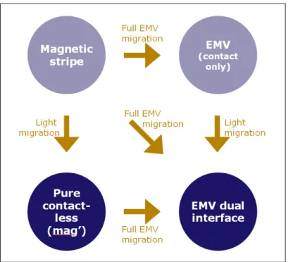 Fig. 1: Migration paths towards contactless 