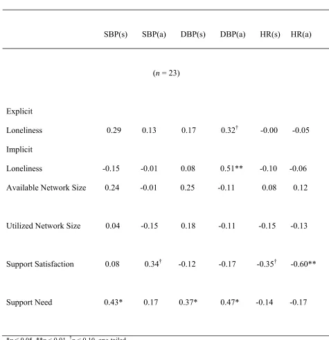 Table I. Partial correlation coefficients between loneliness and social support, and: (1) BP 