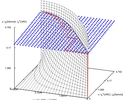 Fig. 6.The 3D EXIT charts for the VL-STCM-ID scheme having Nt = 3and Nr = 2, when using an uncorrelated source