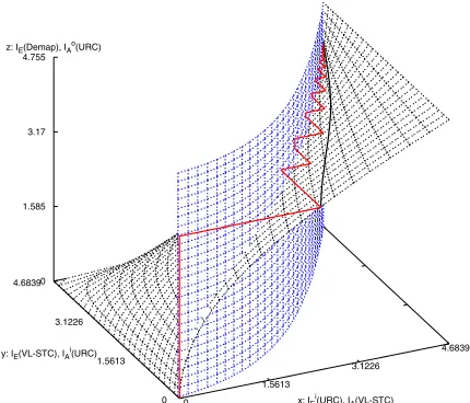 Fig. 7.The 3D EXIT charts for the VL-STCM-ID scheme having Nt = 3and Nr = 2, when using an uncorrelated source