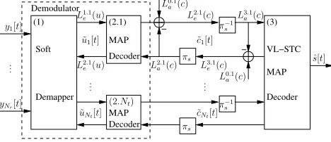 Fig. 4.The VL-STCM-ID receiver for anhard decision estimate ofnotation Nr × Nt MIMO system