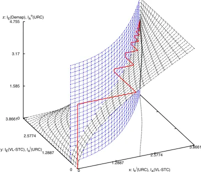 Fig. 7.The 3D EXIT charts for the VL-STCM-ID scheme having Nt = 3and Nr = 2, when using the correlated source deﬁned in Equation 1
