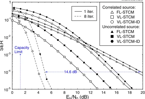 Fig. 8.SER versusID and FL-STCM schemes, when communicating over uncorrelated Rayleighfading channels using BPSK, Eb/N0 performance of the VL-STCM, VL-STCM- Nt = 3 and Nr = 2.