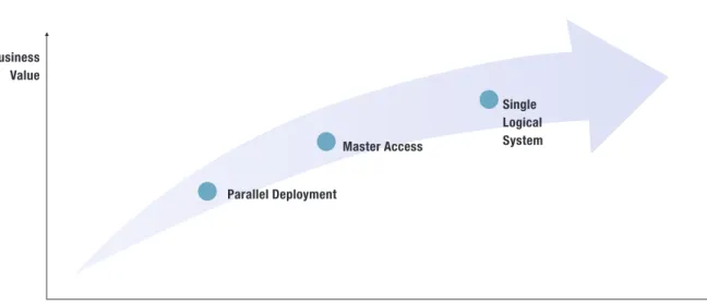 Figure 1: Maturity phases for Hadoop and RDBMS implementations.