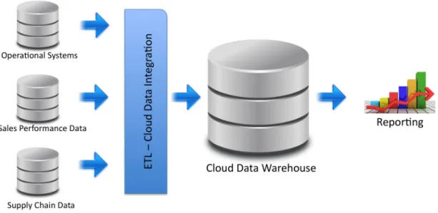 Figure 3 - Cloud Reporting Architecture