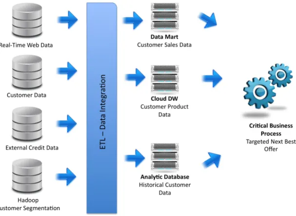 Figure 4 – Complex Cloud Architecture
