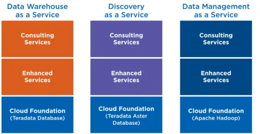 Figure 1 – Teradata Cloud “as a service” models