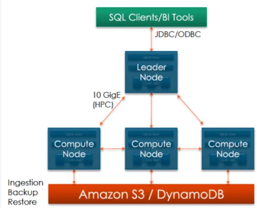 Figure 2 – Amazon Redshift Architecture