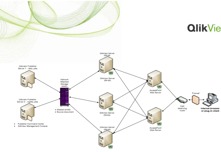 Figure 11: A multi-server, resilient QlikView deployment architected to support thousands of  users 