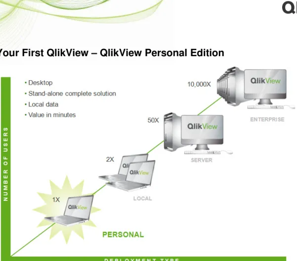 Figure 2: The first step – QlikView Personal Edition 