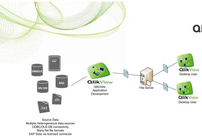 Figure 4: QlikView Desktop deployment architecture  Advantages 
