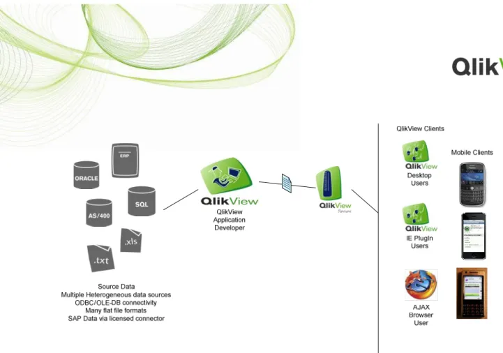 Figure 6: Single QlikView Server deployment architecture  Benefits 