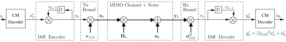 Fig. 1.The simpliﬁed block diagram of differentially-encoded CM assisted eigen beamforming system.