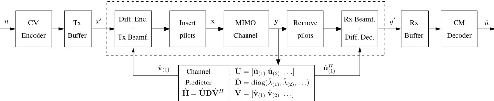 Fig. 2.The block diagram of the channel prediction aided differential CM assisted eigen-beamforming system.