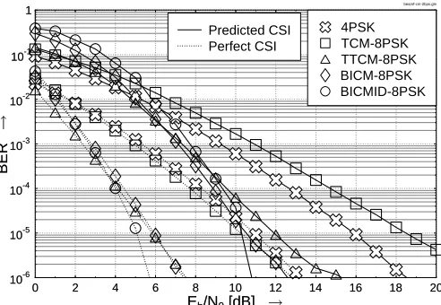 Fig. 4.BER versuscommunicating over correlated Rayleigh fading channels having a normalisedDoppler frequency ofand CM-8PSK ( Eb/N0 performance of the 4PSK (Lf = Ls = 100)Lf= 1000, Ls = 100) beamforming schemes, when 10−3