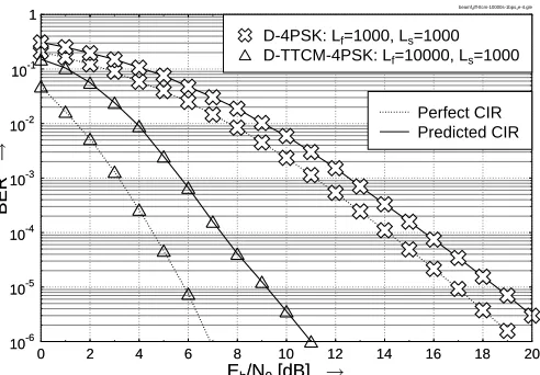 Fig. 8. BER versus Echannels having a normalised Doppler frequency ofBeamforming schemes, when communicating over correlated Rayleigh fadingb/N0 performance of the D-4PSK and D-TTCM-4PSK 10−4