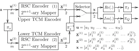 Fig. 1.Schematic of an IQ-TTCM encoder.