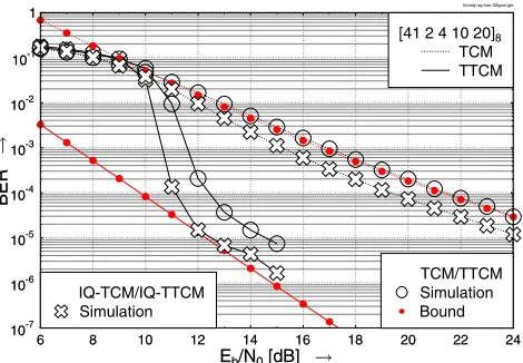 Fig. 4.The BER and union bound performance of the 32QAM-based (IQ-distance spectrum used for generating the union bound was truncated at∆)TCM and (IQ-)TTCM schemes when communicating over fast Rayleighfading channels using a block length of N = 1000 symbol