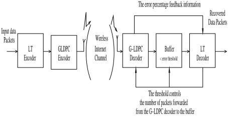 Figure 1: Amalgamated GLDPC codes and LT codes