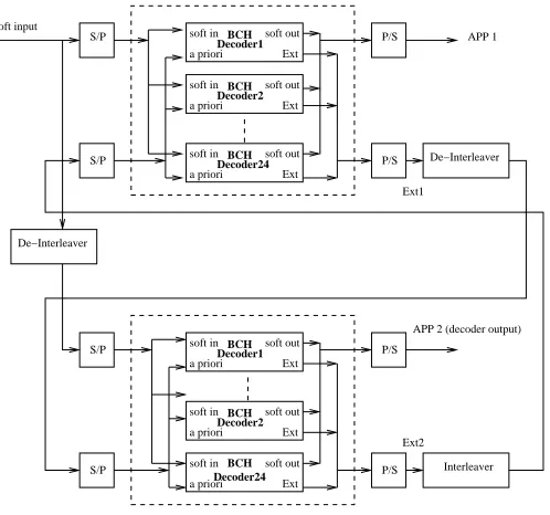 Figure 4: The GLDPC Decoder