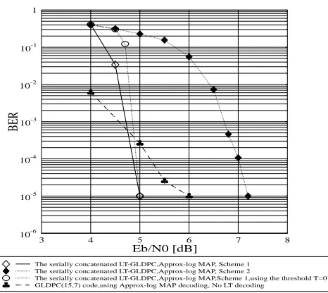 Figure 5: The performance of the serially concatenated LT andG-LDPC code, using BPSK modulation for transmission overthe AWGN channel,eP =0