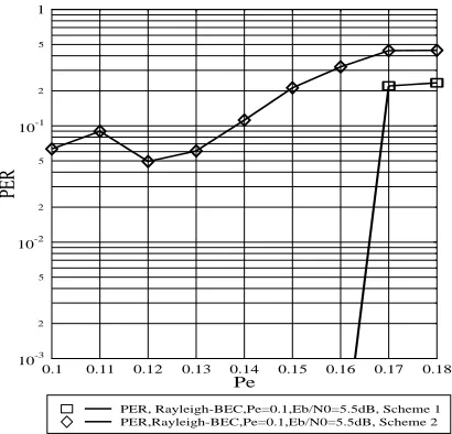 Figure 9: PER performance of the amalgamated LT-GLDPCScheme 1 and Scheme 2 versusE Pe in AWGN-BEC channel,bN /0 =4dB
