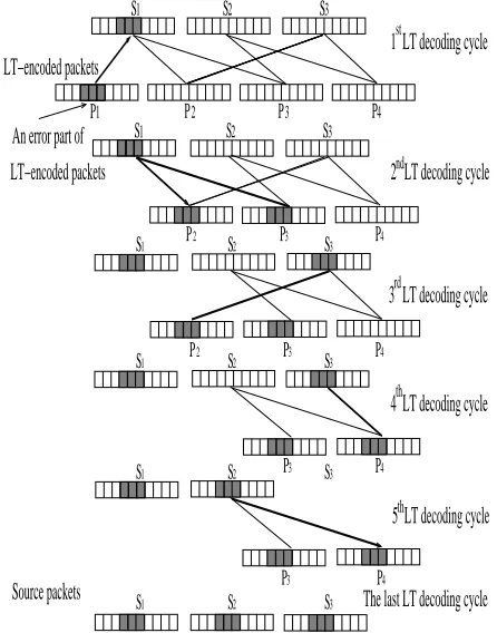Fig. 1.An example of error propagation in the LT hard-decoding process, when the LT decoder receives packets af-fected by the channel error