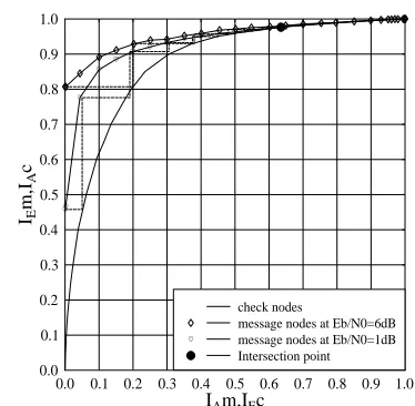 Fig. 4. EXIT chart of the systematic LT(1000,3000) code