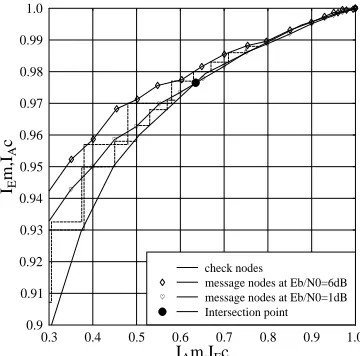 Fig. 5.Expanded view of the Systematic-LT(1000,3000)code’s EXIT chart