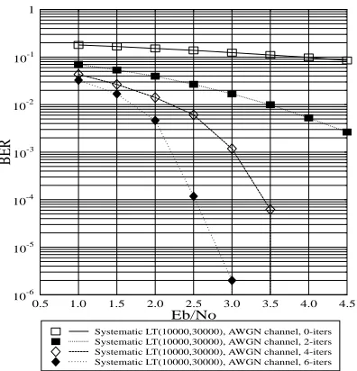 Fig. 8. BER versus 1 −ePperformance of the systematicLT(1000,3000) code in the noiseless BEC channel