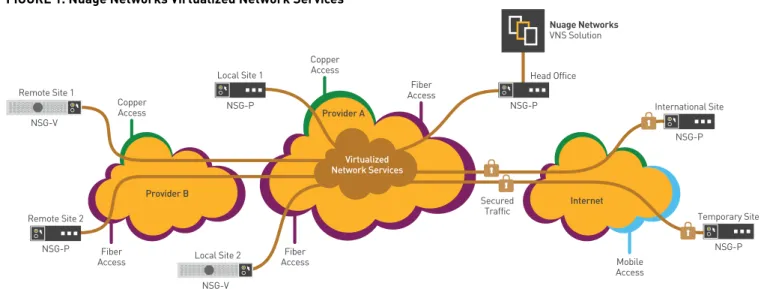 FIGURE 1. Nuage Networks Virtualized Network Services