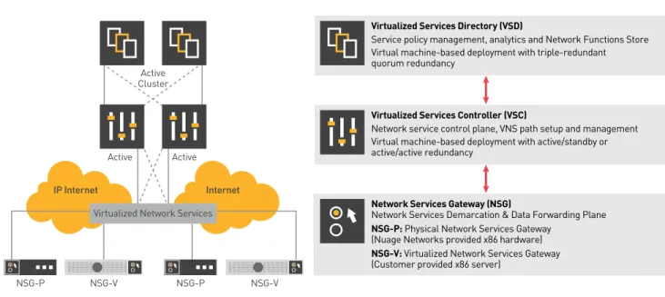 FIGURE 2. Nuage Networks Virtualized Network Service components