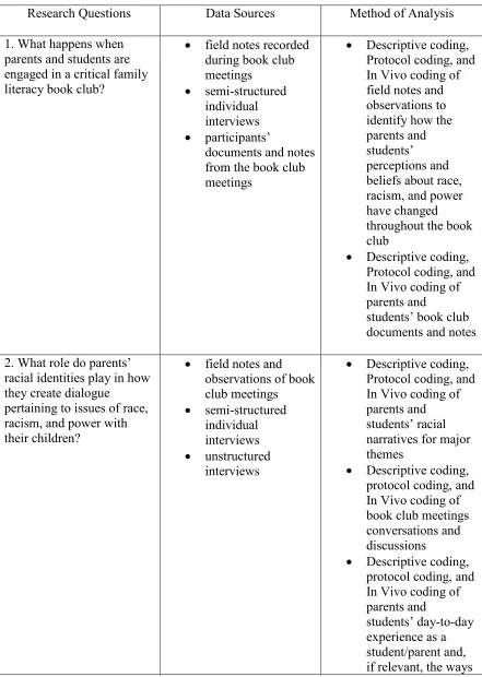 Table 4.1: Research Questions, Data Sources, and Analysis  