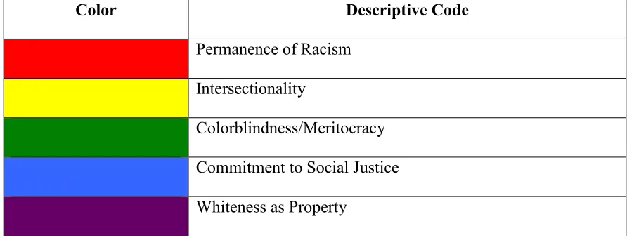 Table 4.2 Color-Coded Method 