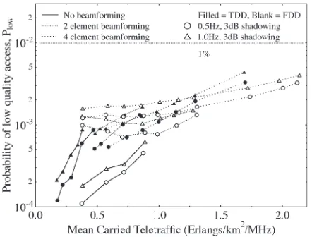 Fig. 14.Call dropping probability versus mean carried trafﬁc of the UTRA-like TDD/CDMA-based cellular network both with and without beamformingin conjunction with AQAM as well as with shadowing having a standarddeviation of 3 dB for SF = 16.