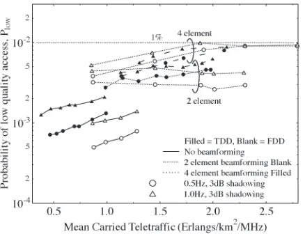 Fig. 15.Probability of LQ access versus mean carried trafﬁc of the UTRATDD/CDMA-based cellular network both with and without beamforming inconjunction with AQAM as well as with shadowing having a standard deviationof 3 dB for SF = 16.