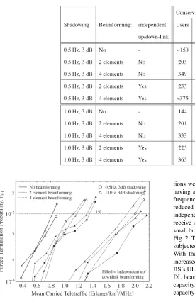 Fig. 2. The network supported just over 150 users and 144 users when