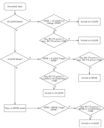 Fig. 5.AQAM mode switching algorithm used in the DL of the CDMA-based cellular network.