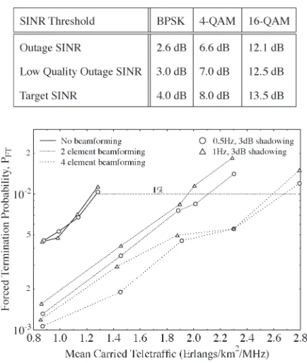 Fig. 7.Call dropping probability versus mean carried trafﬁc of a CDMA-thresholds both with and without beamforming in conjunction with AQAM aswell as with shadowing having a standard deviation of 3 dB for SFbased cellular network using the relative receive
