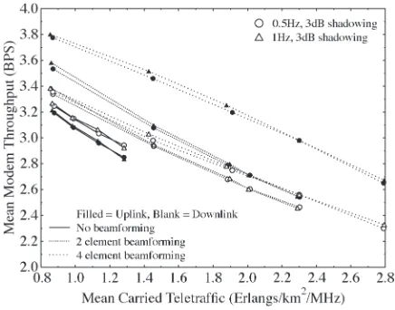 Fig. 9.Mean transmission power versus mean carried trafﬁc of a CDMA-based cellular network using the relative received Ec/Io-based soft handoverthresholds both with and without beamforming in conjunction with AQAM aswell as with shadowing having a standard