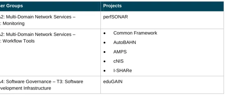 Table 2.3: Maven adoption 