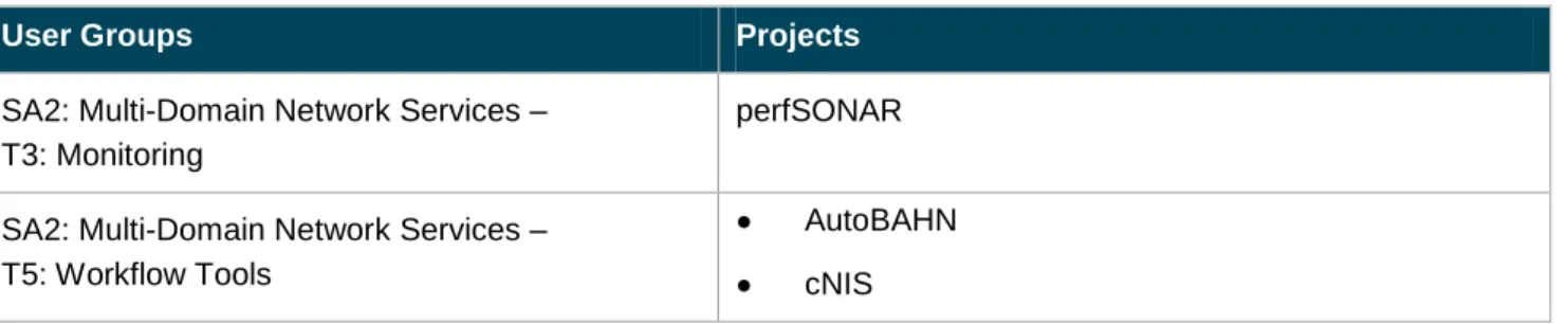 Table 2.6: Confluence user portal adoption 