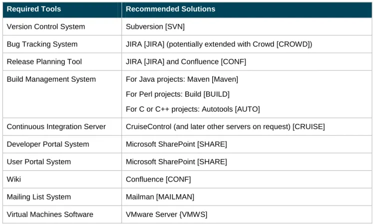 Table 1.1: Tools recommended in DS4.3.1 