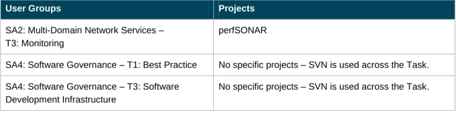Table 2.1: SVN adoption 