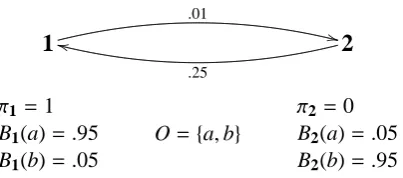 Fig. 3. Example Hidden Markov Model.