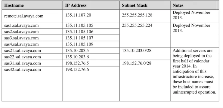 Table 1: Additional IP addresses for SAL Remote Server   Port: 443/TCP