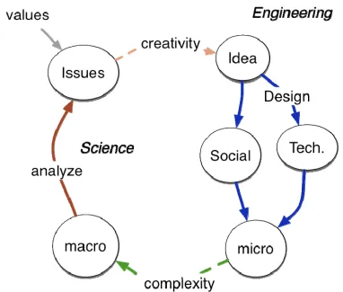 Figure 1: The cycle of Web engineering (from Berners-Lee 2006) 